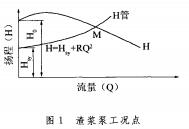 圖1渣(zha)漿泵工況點.jpg